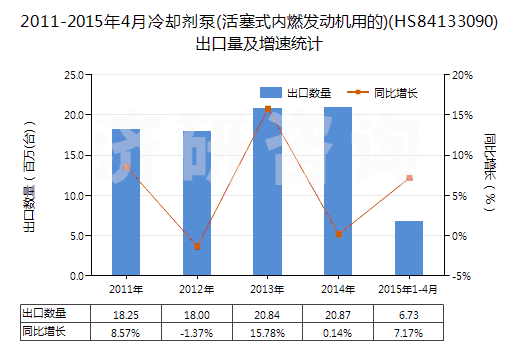 2011-2015年4月冷卻劑泵(活塞式內(nèi)燃發(fā)動機用的)(HS84133090)出口量及增速統(tǒng)計